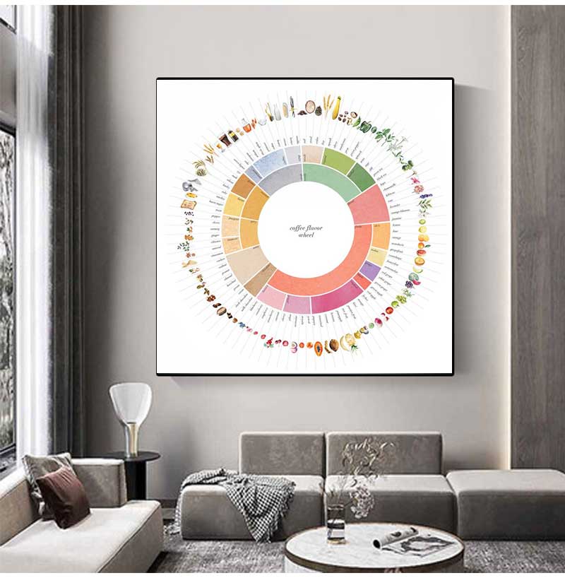 Retro Coffee Flavor Wheel Guid - Sustainable Living Guide ulasan dan harga